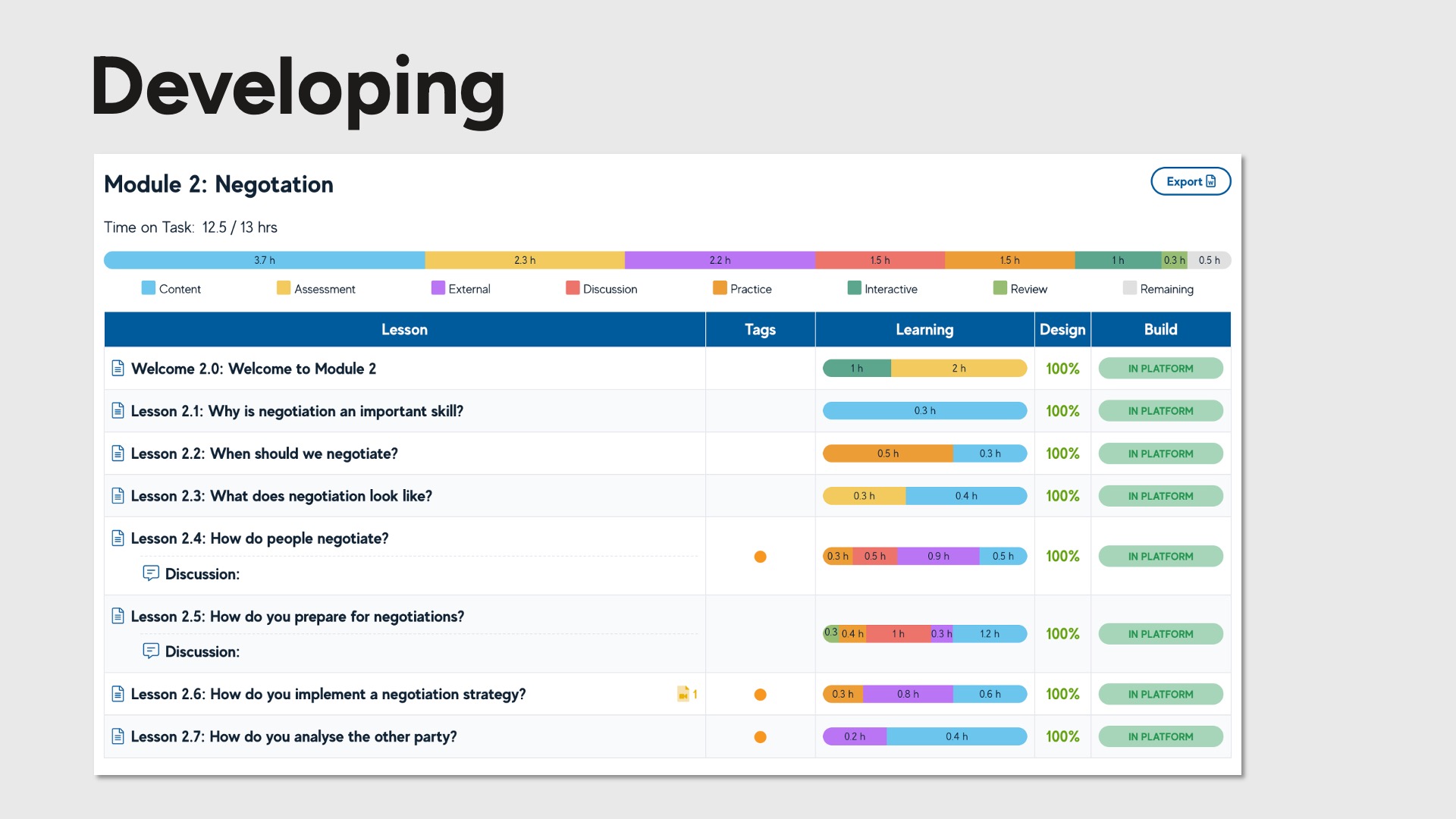 A screenshot from the Smart Storyboard tool showing graphs for related learning types used in the course.