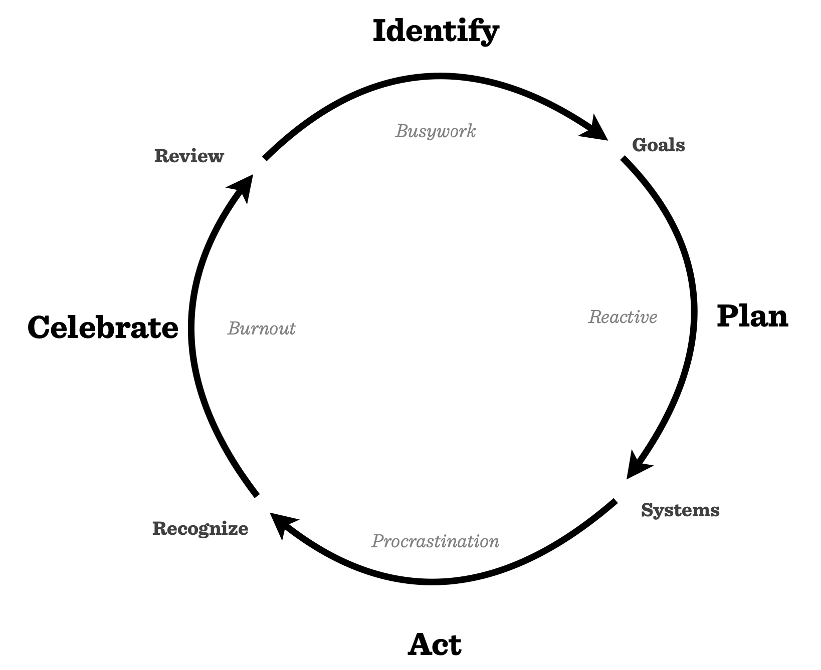 Flywheel of Pructivity outlining the steps of Identify, Plan, Act and Celebrate as well as it's inverse - Busywork, Reactive, Procrastination and Burnout