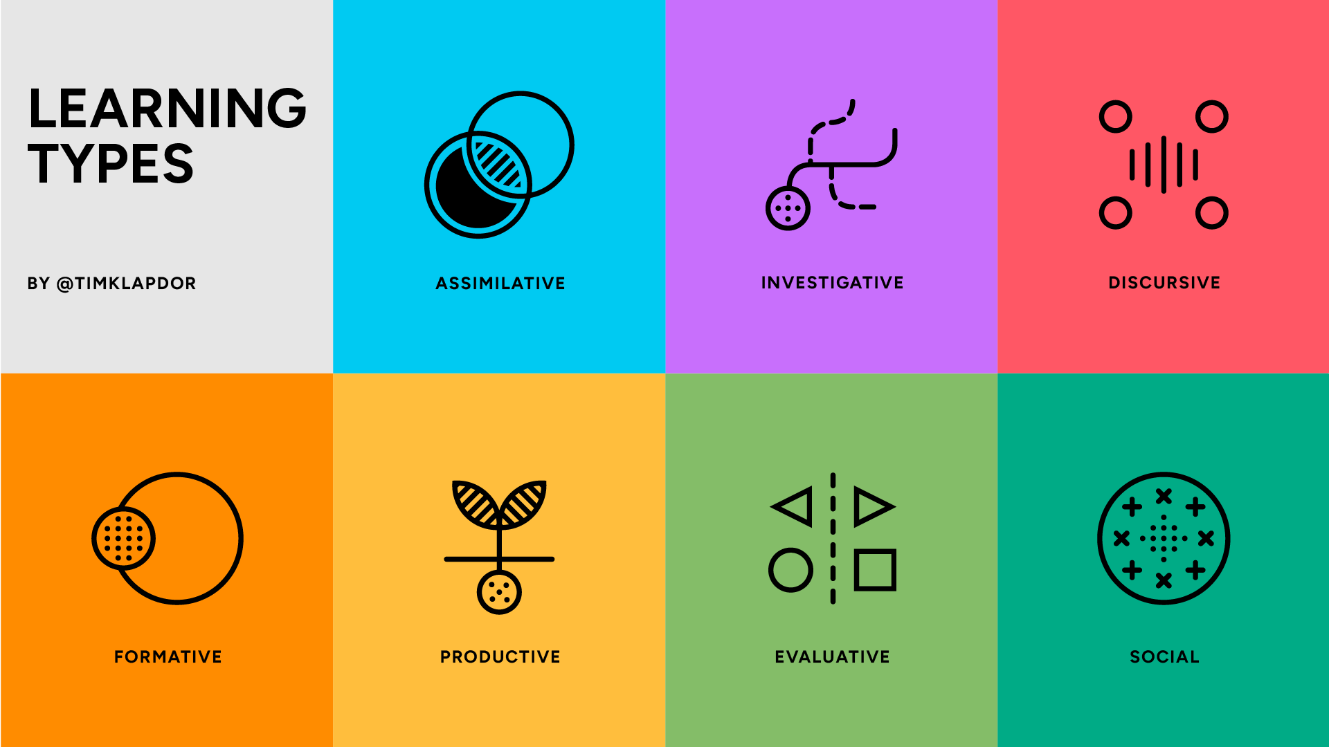 A graphic showing the 7 learning types in differnt colour and an icon for each symbolising the type of learning