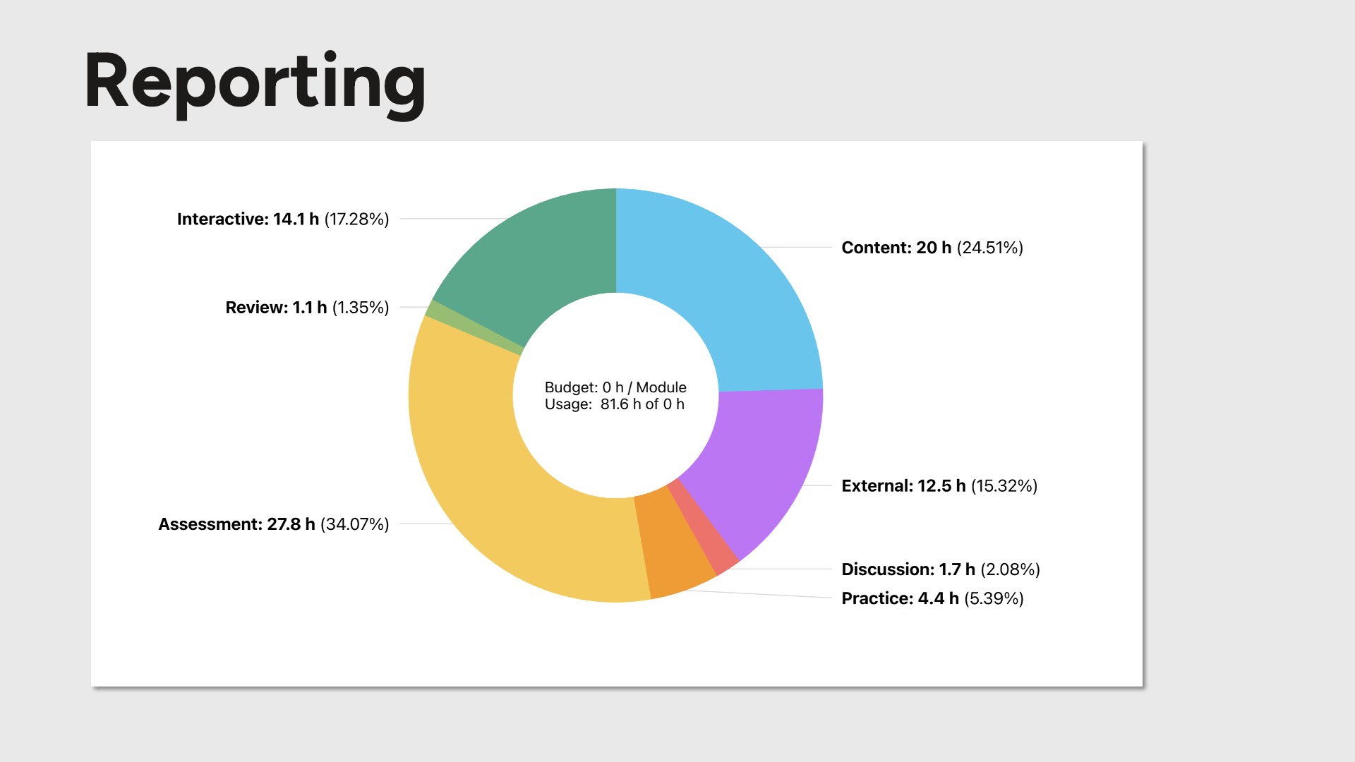 A donut graph showing the total number of hours in a course and matched to the different learning types.